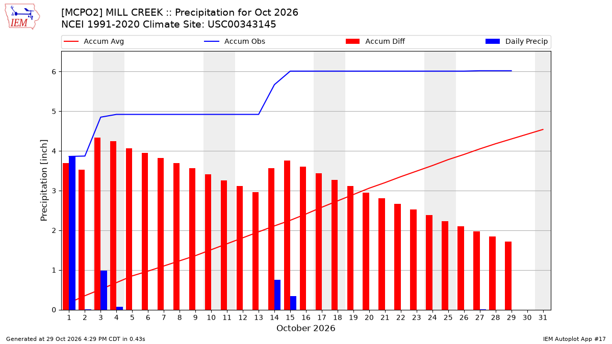 Monthly Plot