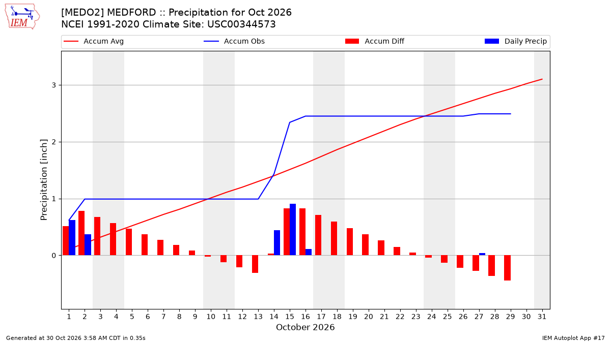 Monthly Plot