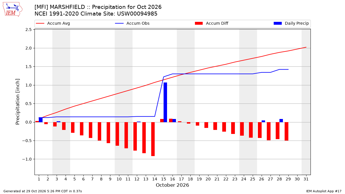 Monthly Plot