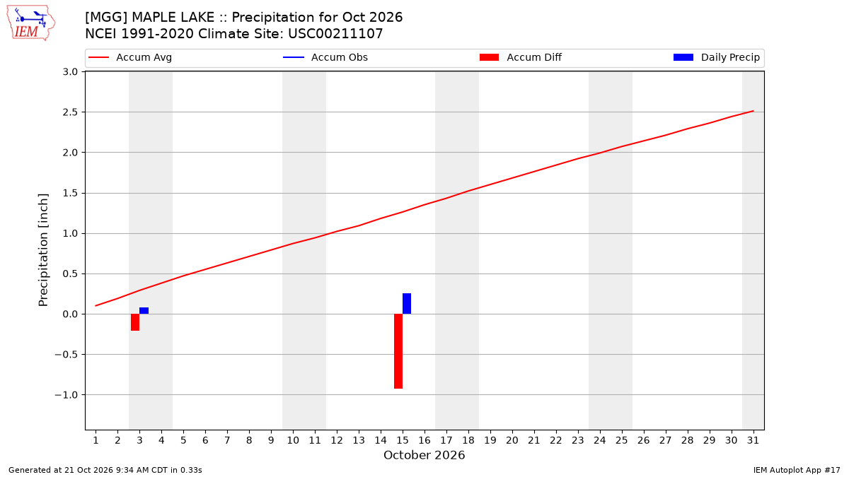 Monthly Plot