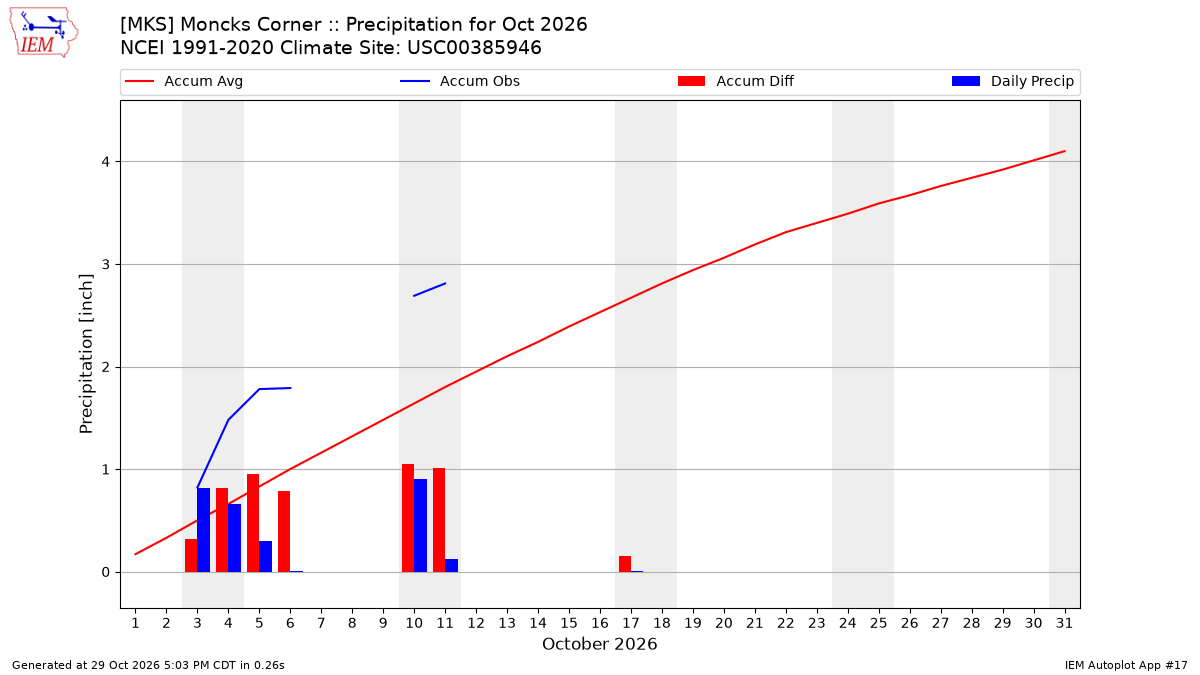 Monthly Plot