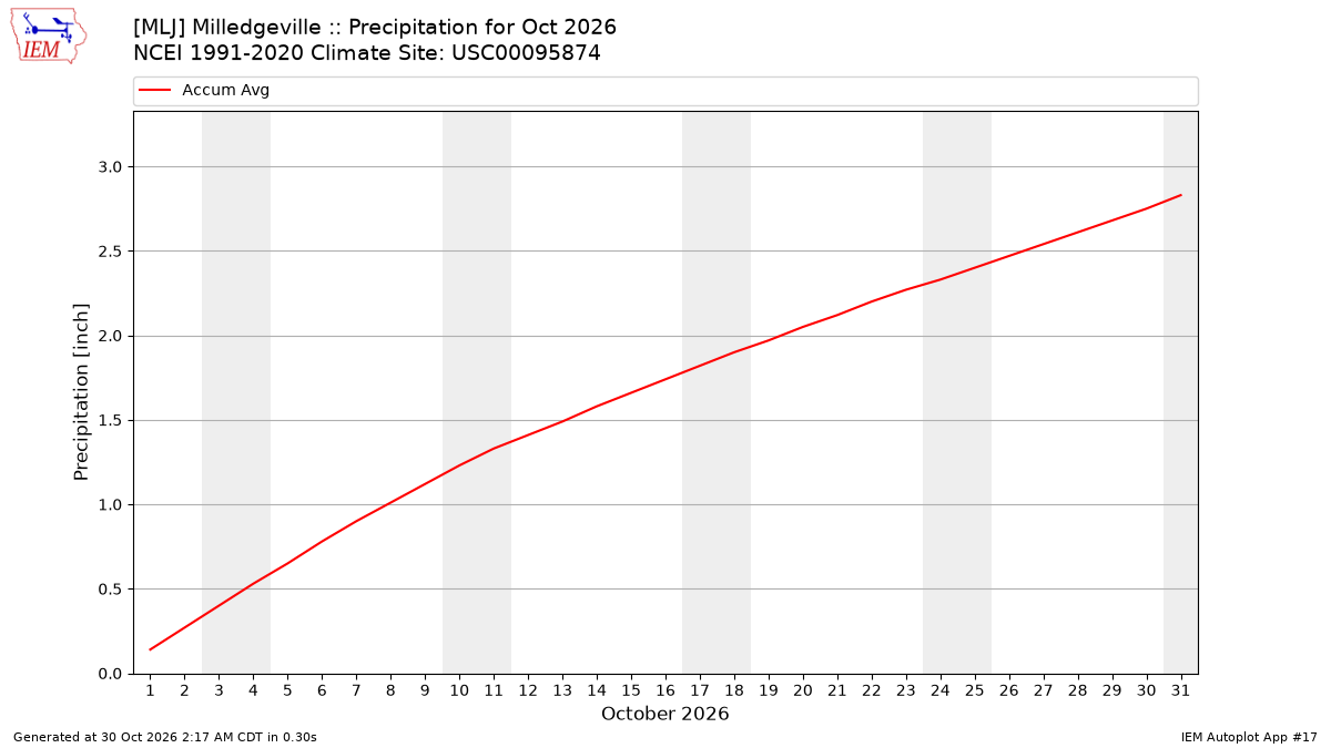 Monthly Plot