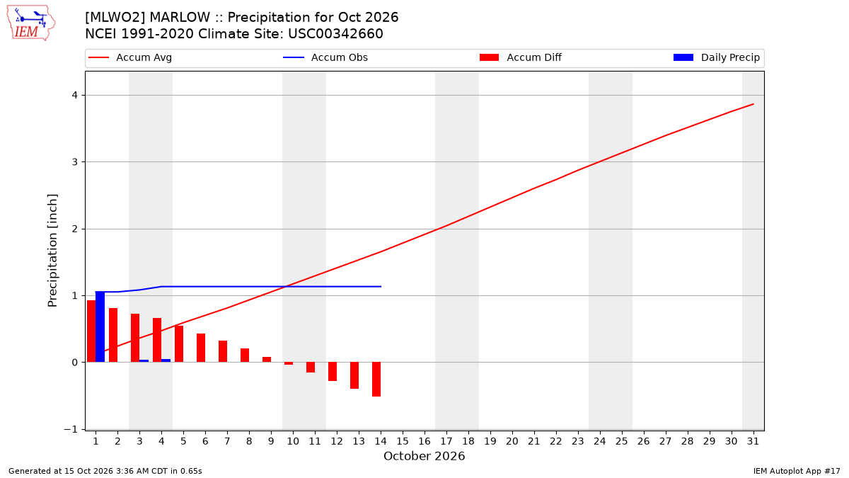 Monthly Plot