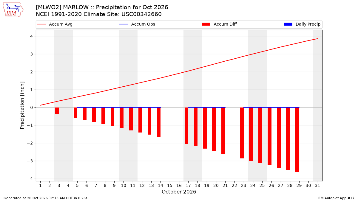 Monthly Plot