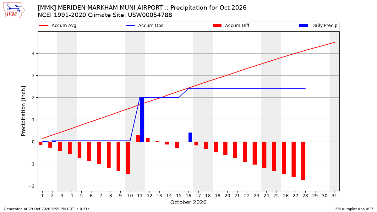 Monthly Plot