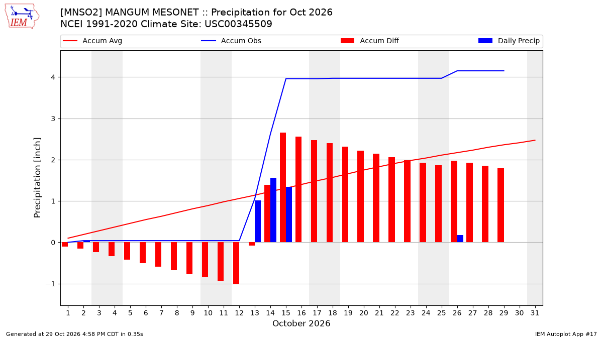 Monthly Plot