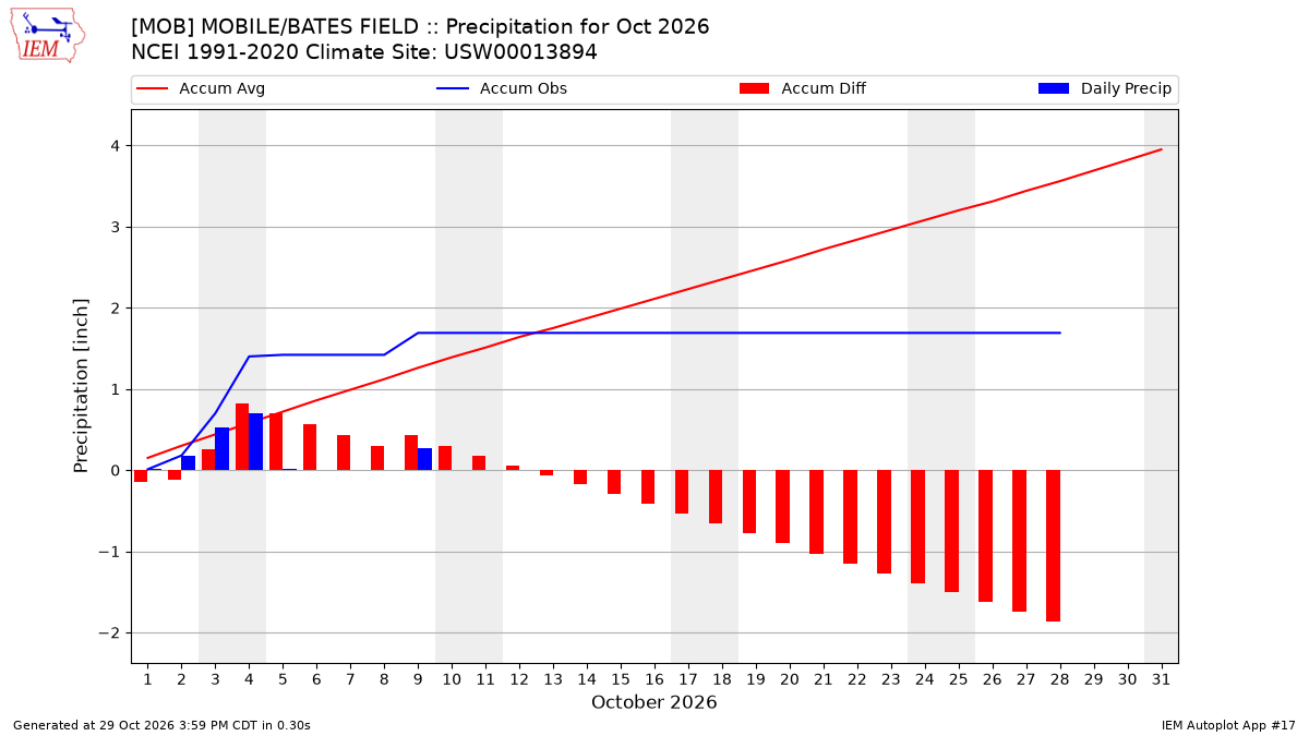 Monthly Plot