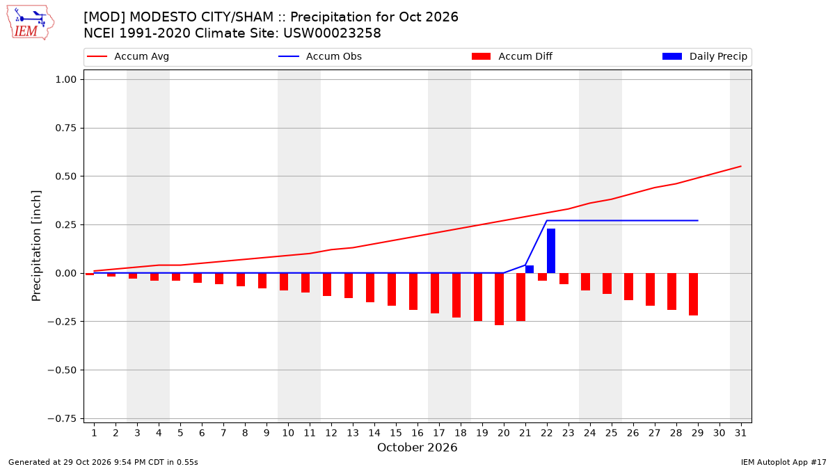 Monthly Plot