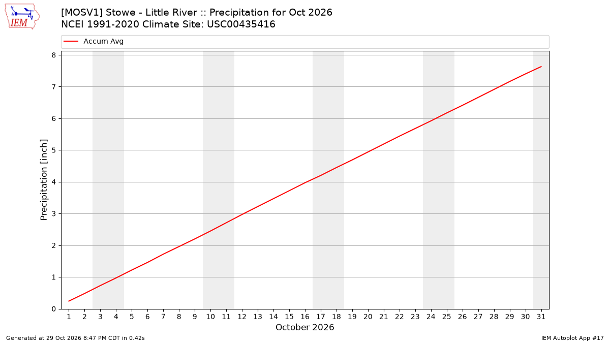 Monthly Plot