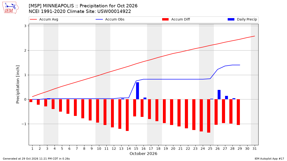Monthly Plot