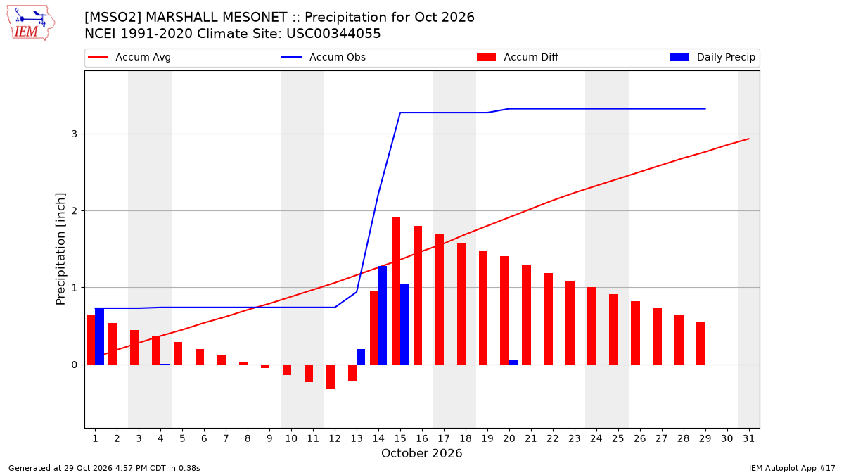 Monthly Plot