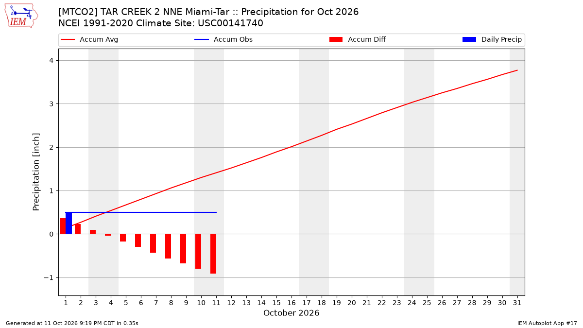Monthly Plot