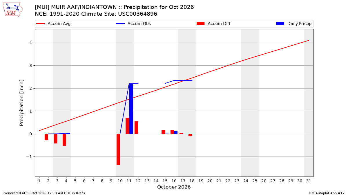 Monthly Plot