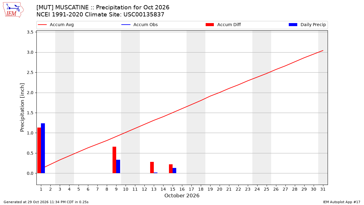 Monthly Plot