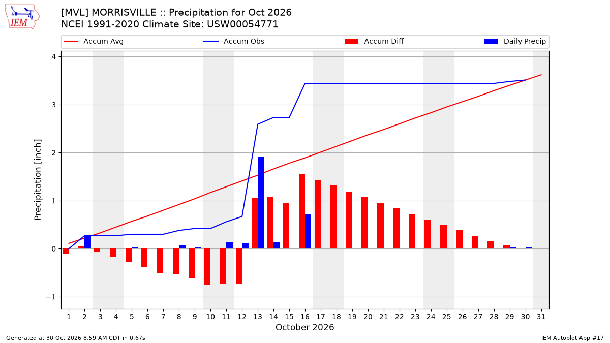 Monthly Plot