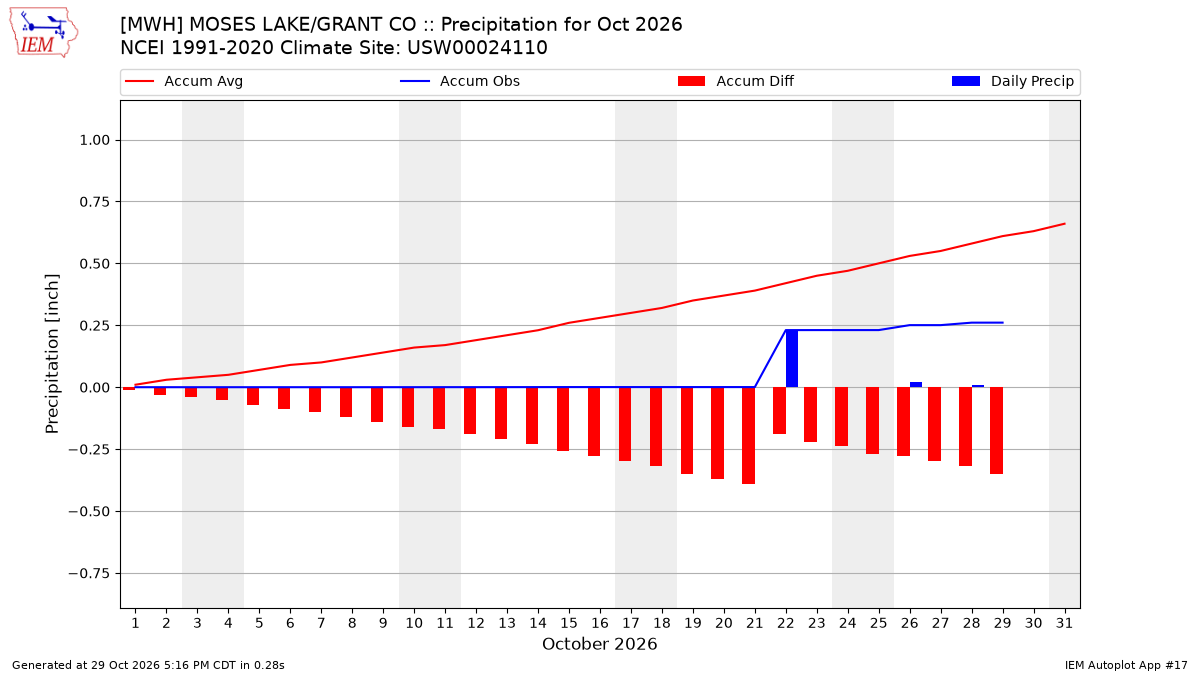 Monthly Plot