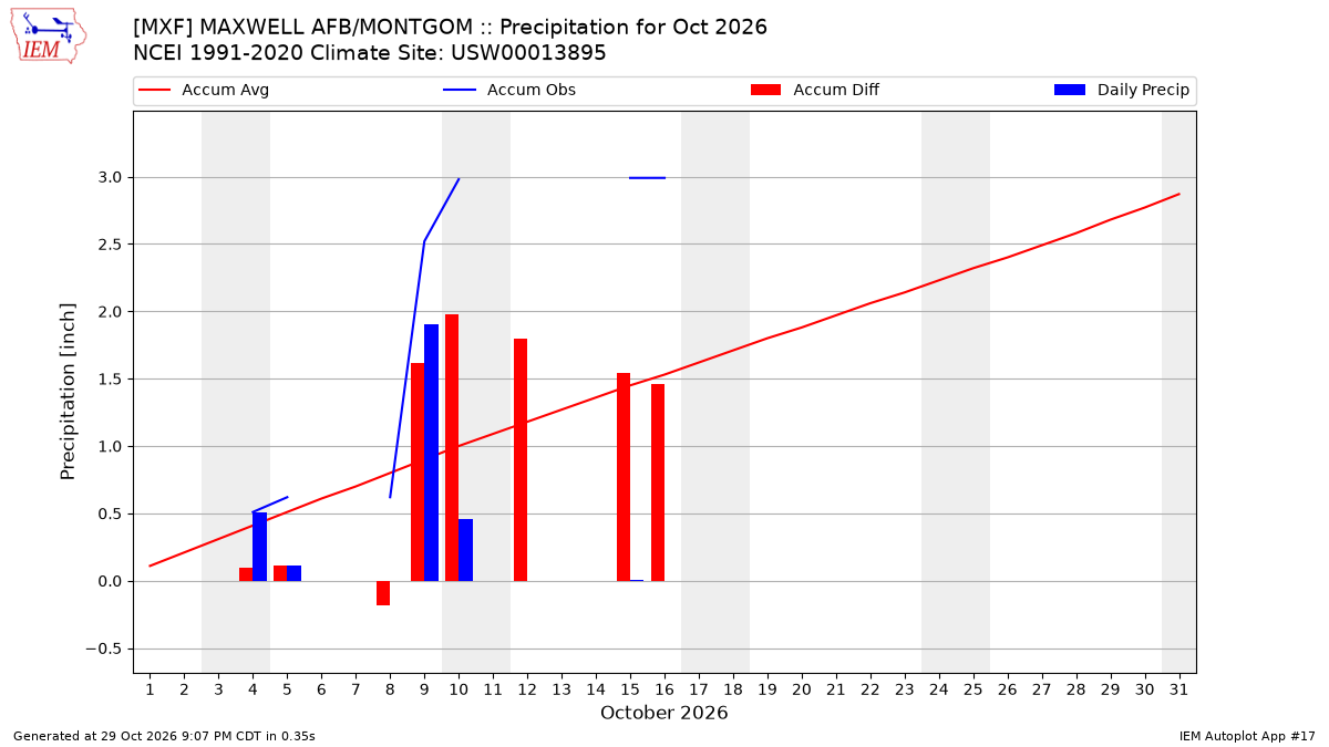 Monthly Plot