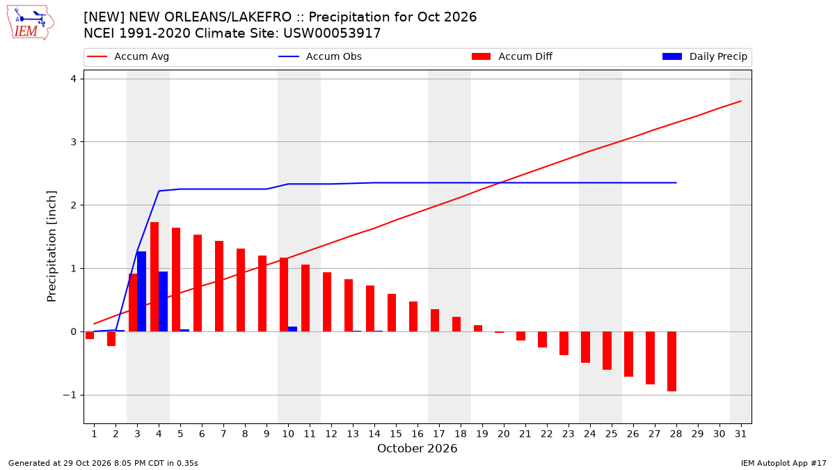 Monthly Plot