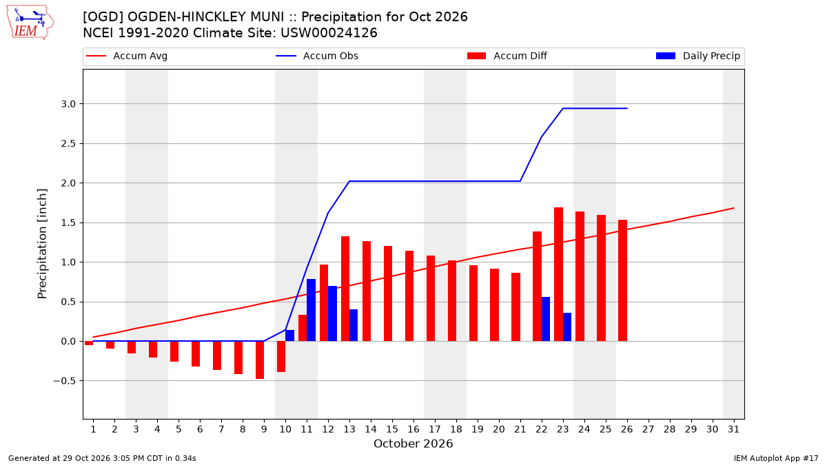 Monthly Plot