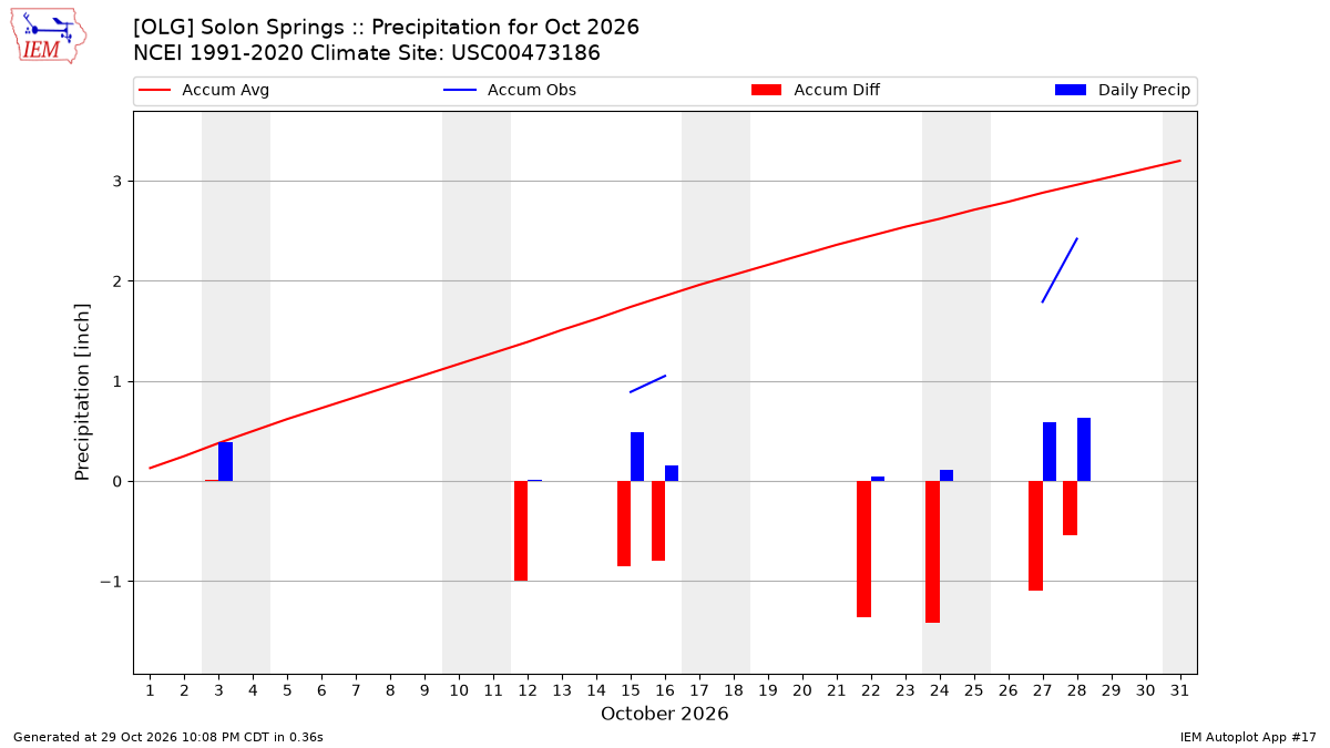 Monthly Plot