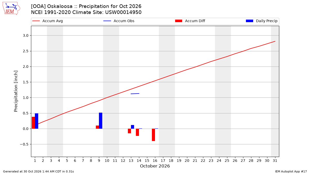 Monthly Plot