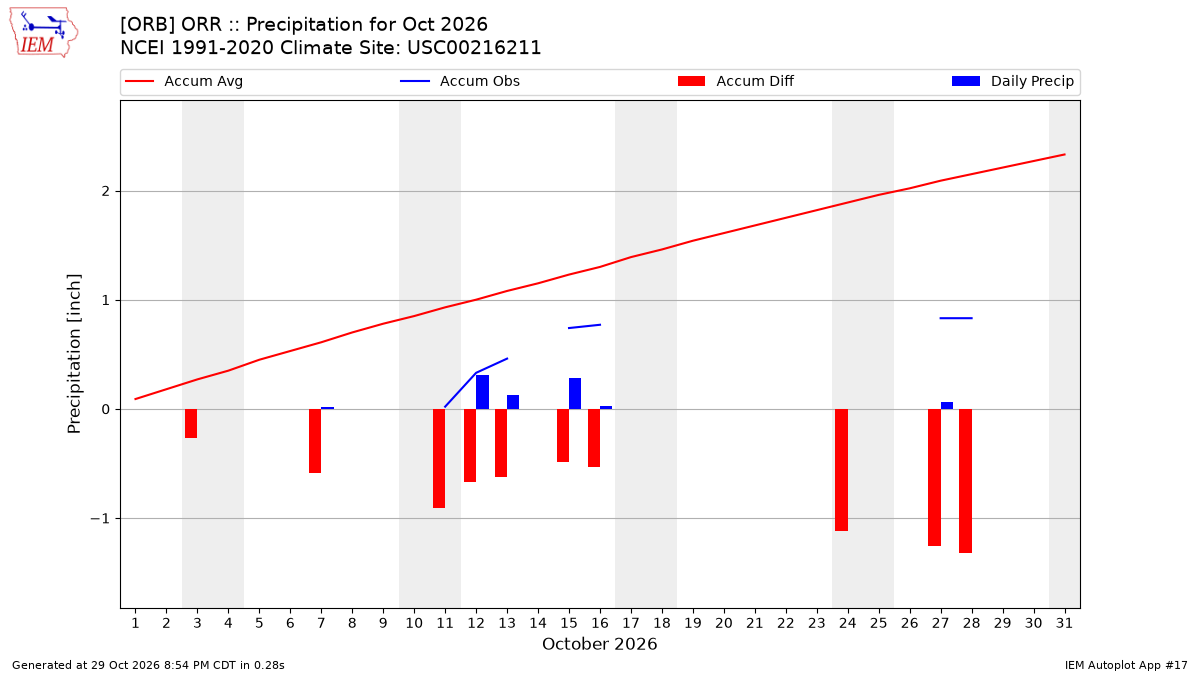 Monthly Plot