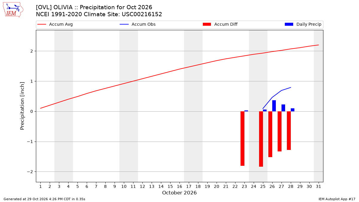 Monthly Plot