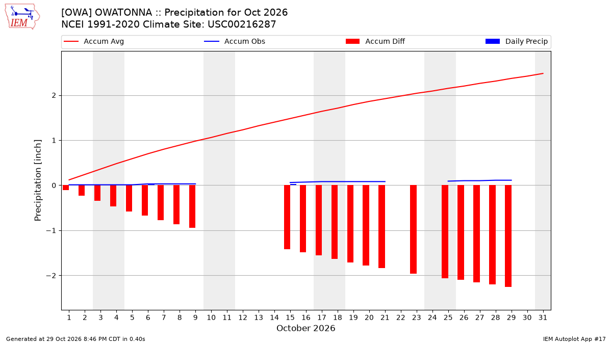 Monthly Plot