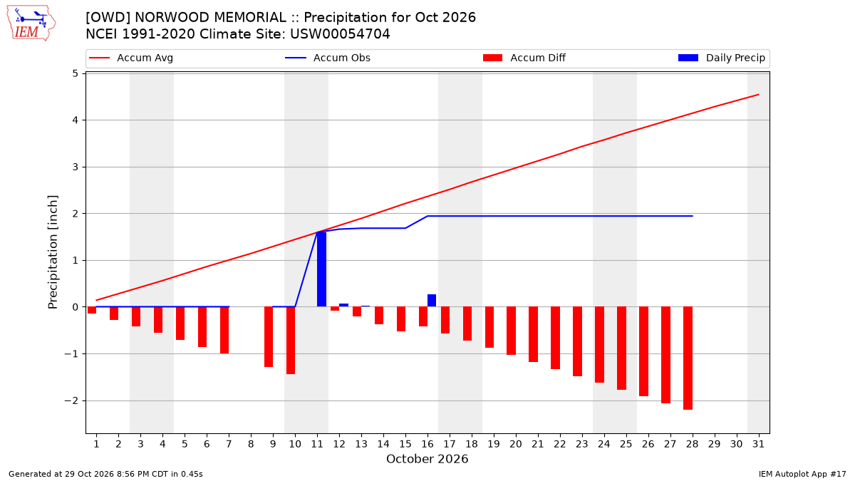 Monthly Plot