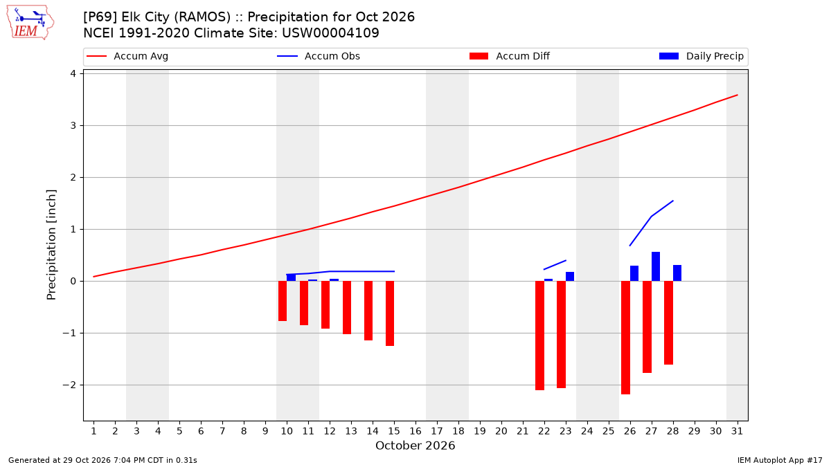 Monthly Plot