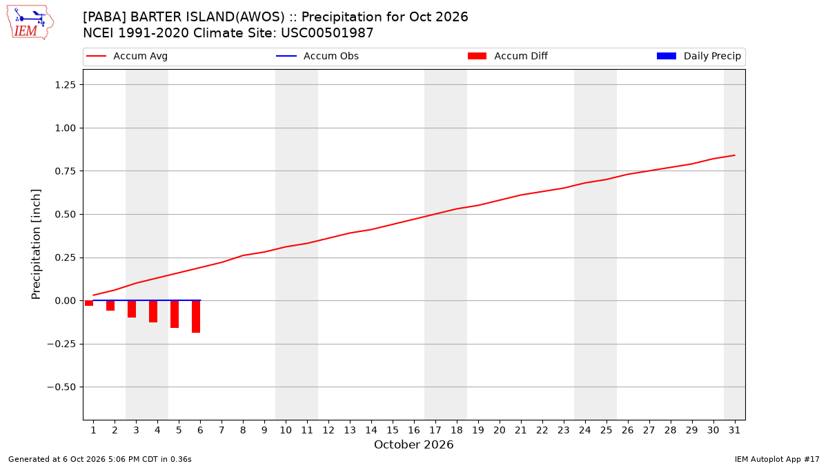 Monthly Plot