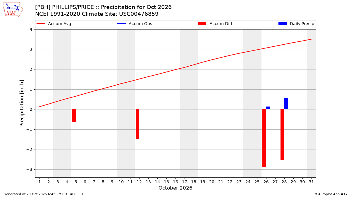Monthly Plot