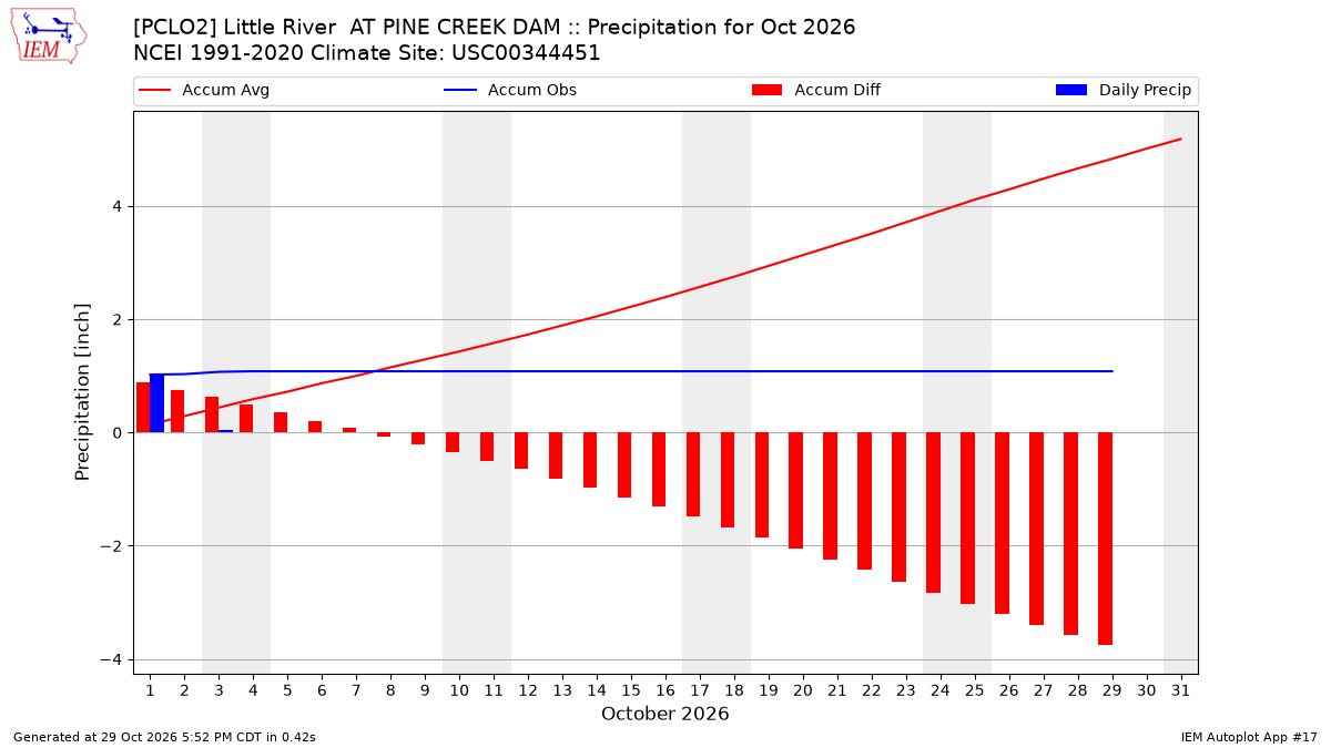Monthly Plot