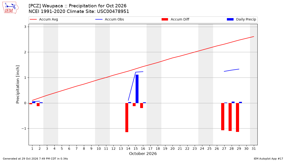 Monthly Plot