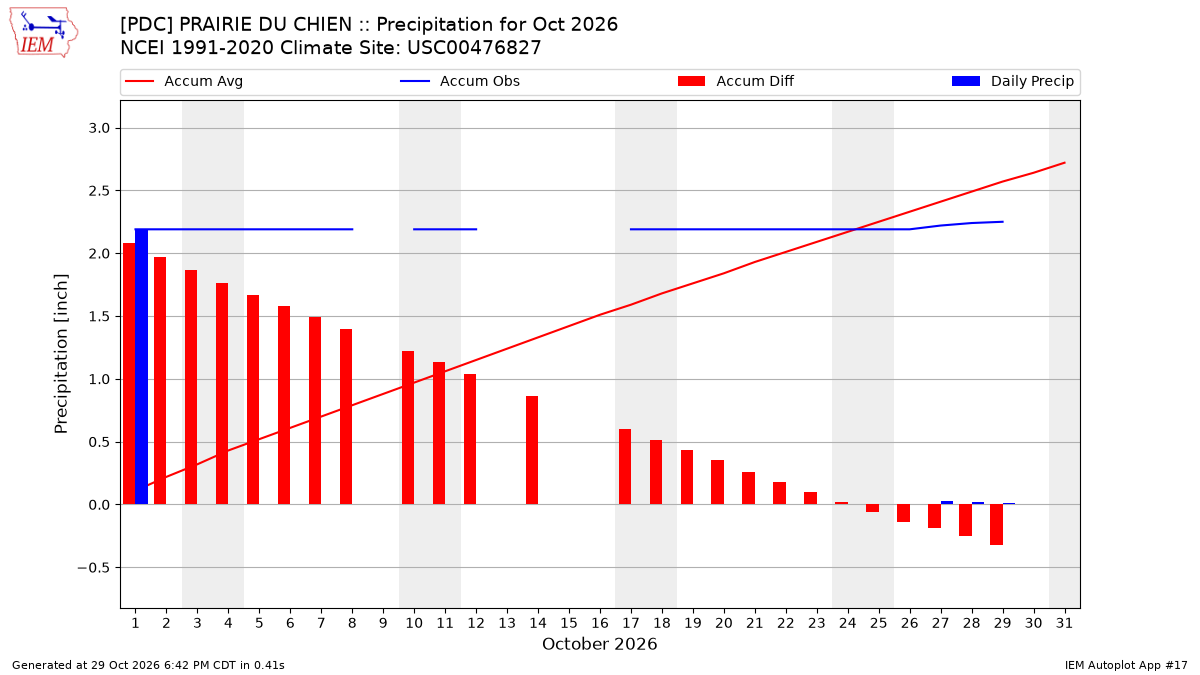 Monthly Plot