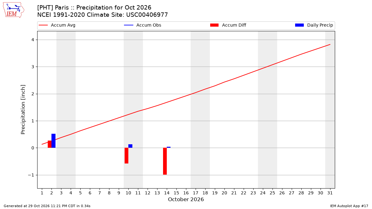 Monthly Plot