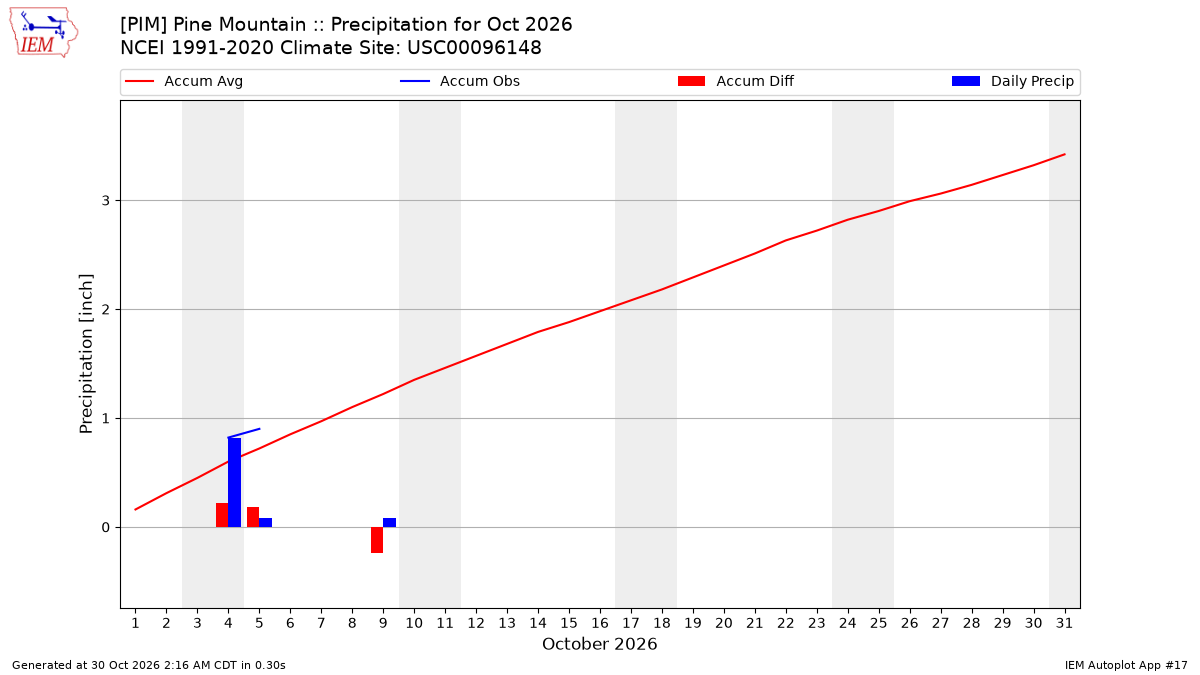 Monthly Plot