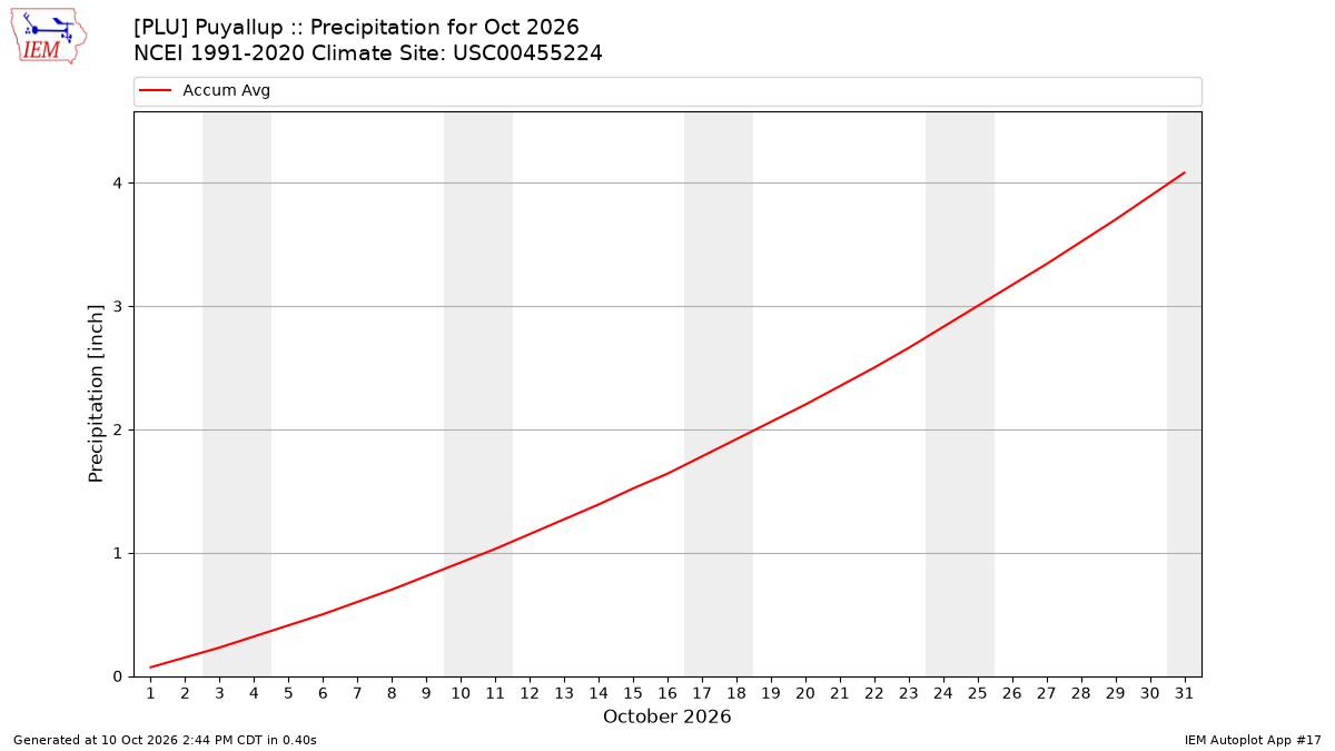 Monthly Plot