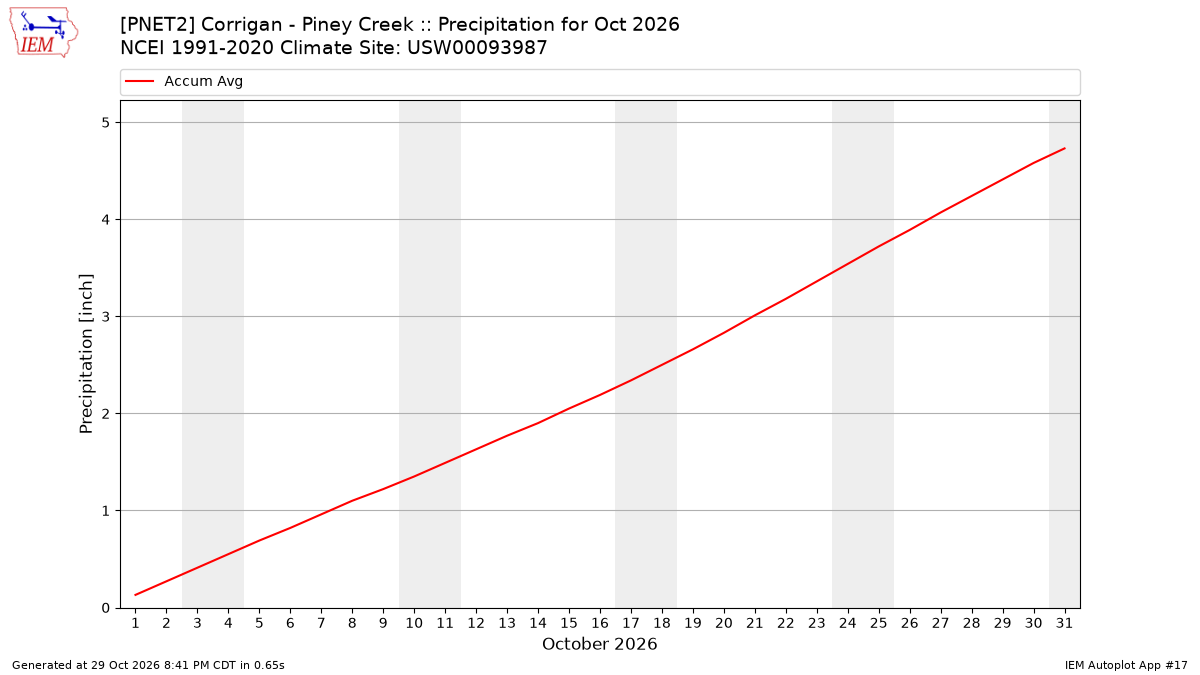 Monthly Plot