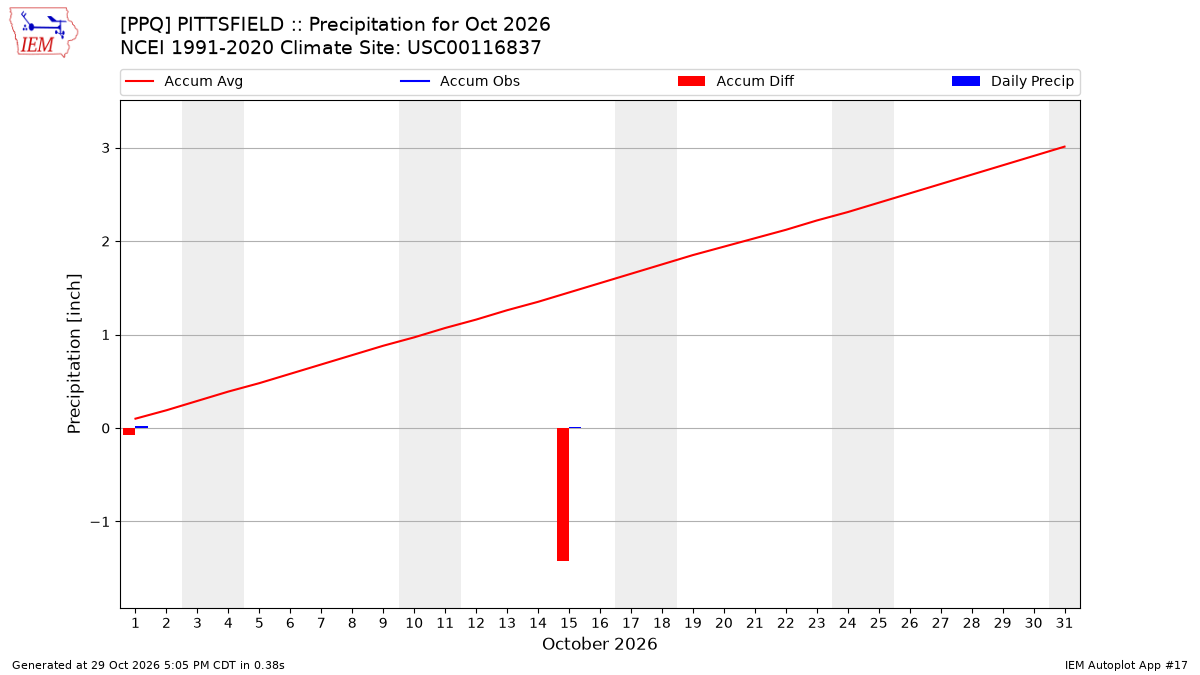 Monthly Plot