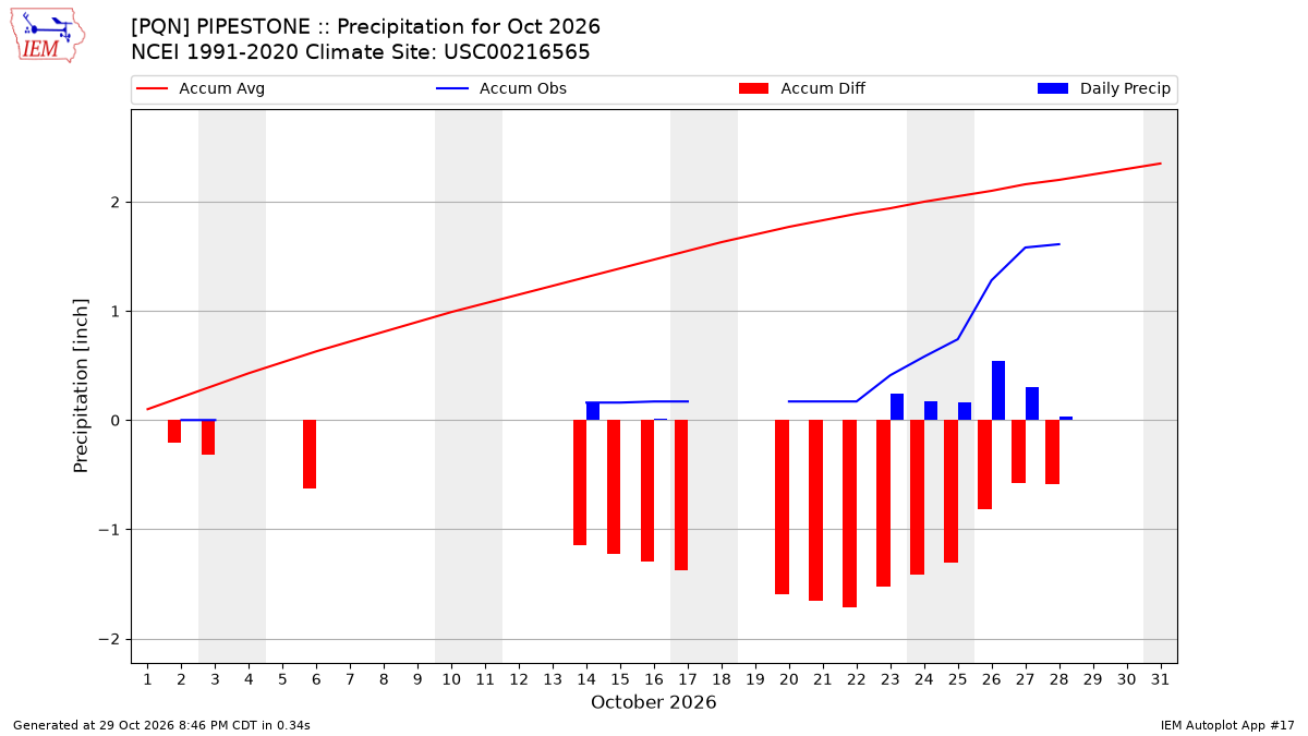Monthly Plot