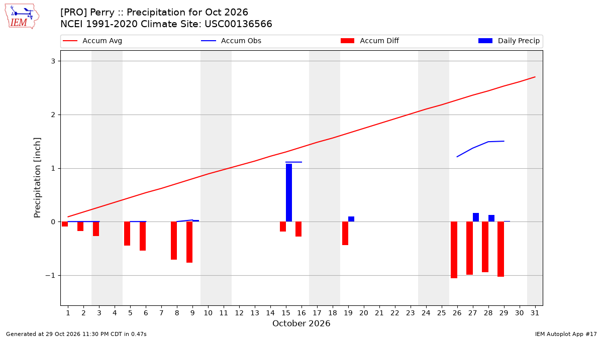 Monthly Plot