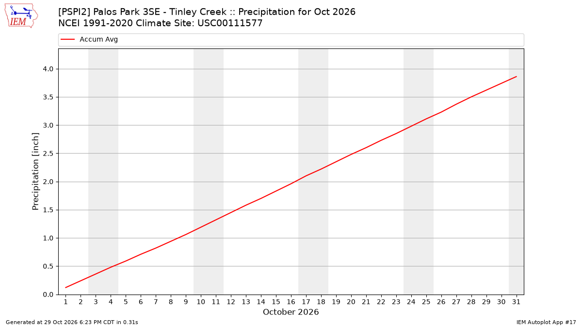 Monthly Plot