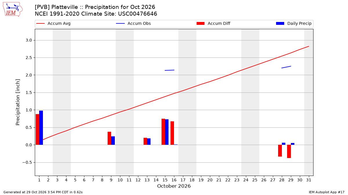 Monthly Plot