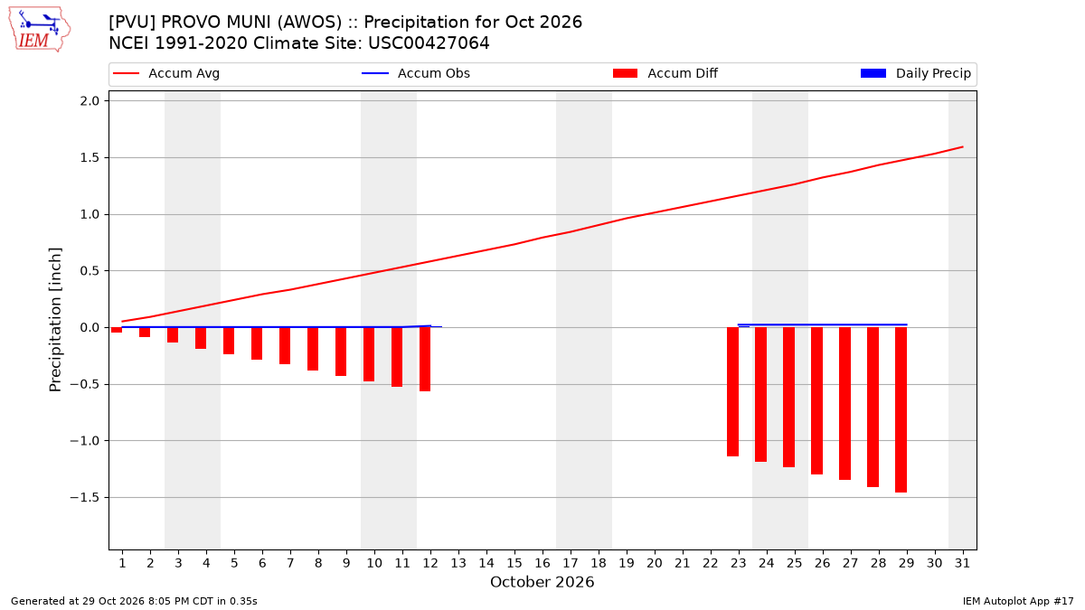 Monthly Plot