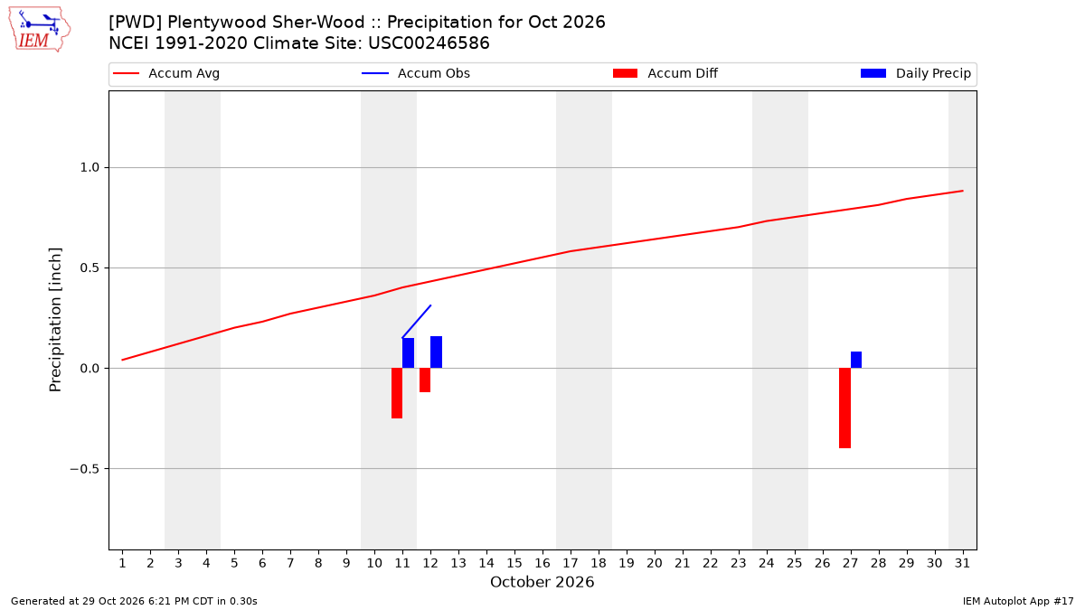 Monthly Plot