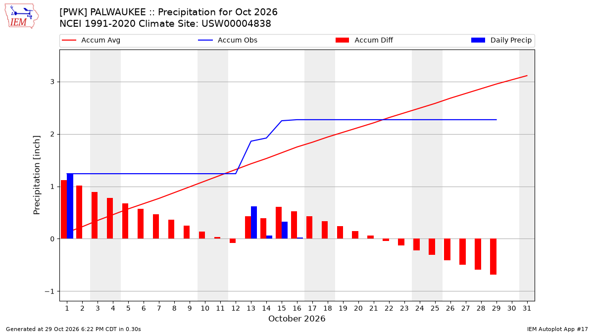 Monthly Plot