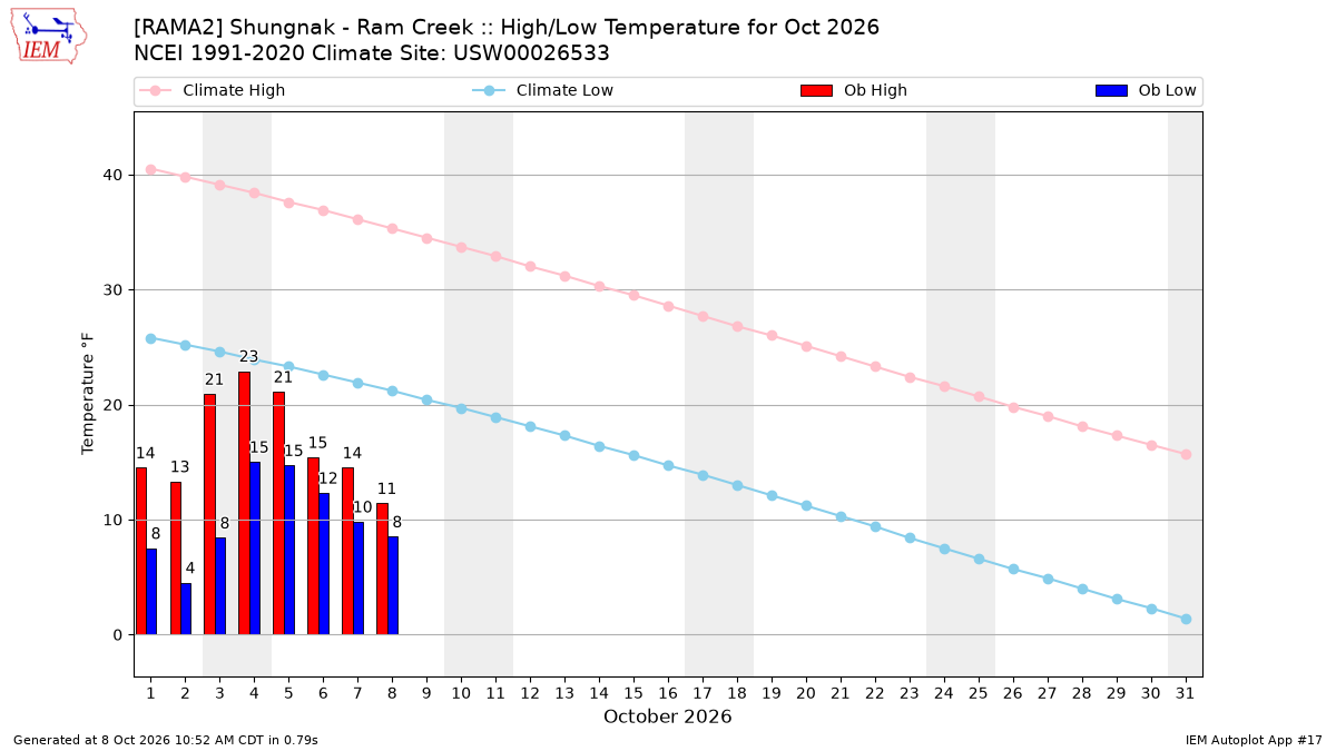 Monthly Plot
