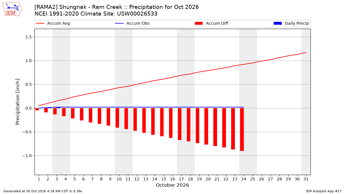 Monthly Plot
