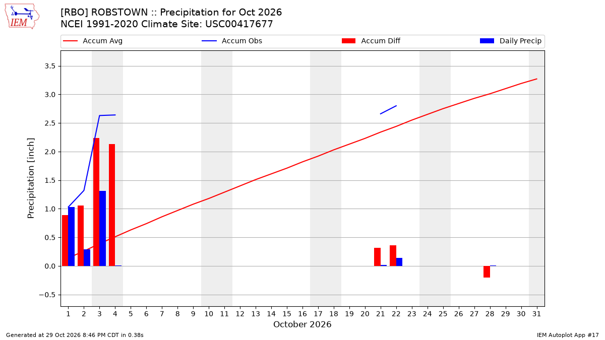 Monthly Plot